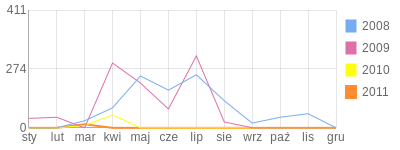 Wykres roczny blog rowerowy l-grzegorz.bikestats.pl